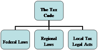 The tax law