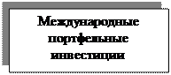 Надпись: Международные портфельные инвестиции