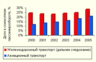 Авиакомпании оттягивают у РЖД все большую часть пассажиров