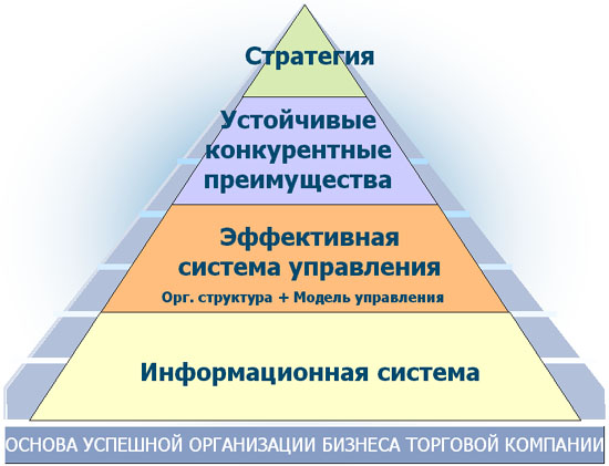 Правильный выбор ИС - важное конкурентное преимущество