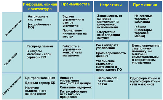 Модели управления торговой розничной сетью