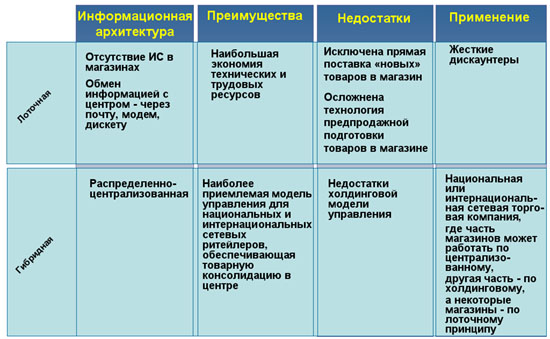 Модели управления торговой розничной сетью (продолжение)