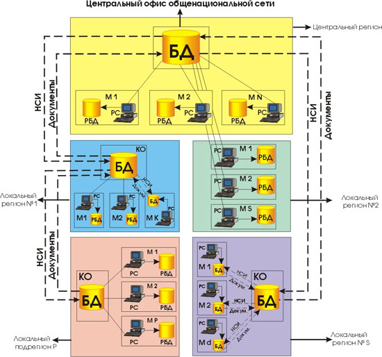 Пример построения ИС с распределенно-централизованной архитектурой 