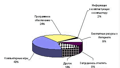 Ответы респондентов на вопрос: «Какие новости вас больше всего интересуют?»