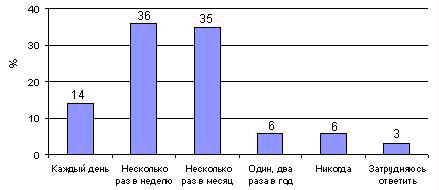Ответы респондентов на вопрос: «Как часто вы пьете пиво?»