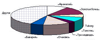 Ответы респондентов на вопрос о том, какие марки пива они предпочитают