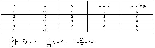 ример расчета взвешенного среднего отклонения