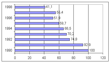 Диаграмма 2. Динамика объемов производства продукции пищевой промышленности России (в % к 1990 году)