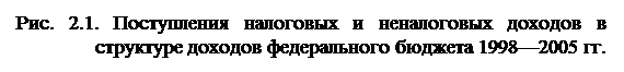 Скругленный прямоугольник: Рис. 2.1. Поступления налоговых и неналоговых доходов в структуре доходов федерального бюджета 1998—2005 гг.