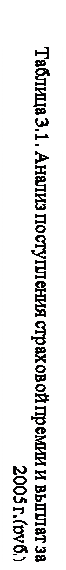 Надпись: Таблица 3.1. Анализ поступления страховой премии и выплат за 2005г,(руб.)