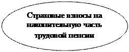 Овал: Страховые взносы на накопительную часть трудовой пенсии