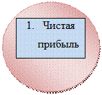 Овал: 1.	Чистая прибыль

