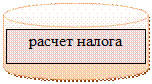 Блок-схема: магнитный диск: расчет налога