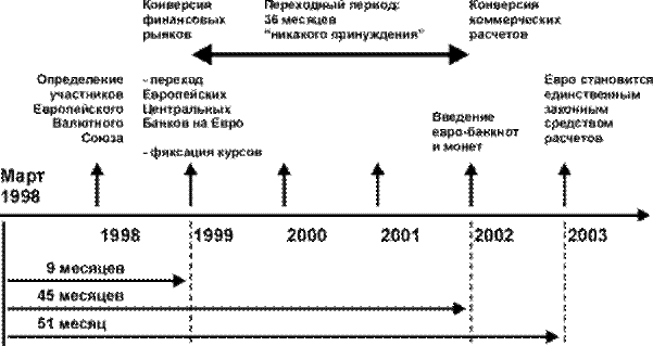 График введения Евро