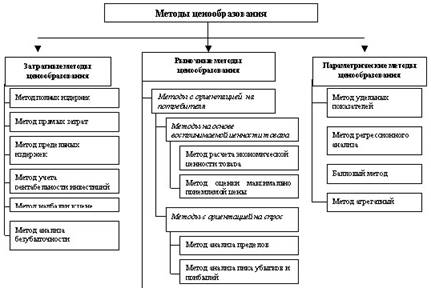 Классификация методов ценообразования