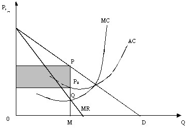 Определение цены продажи методом на основе анализа пределов