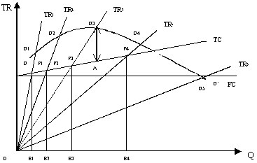 Определение цены на основе анализа пика убытков и прибылей