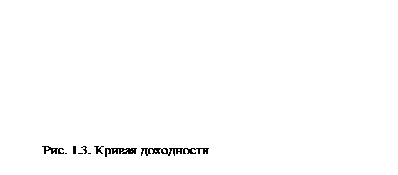 Надпись: Рис. 1.3. Кривая доходности

