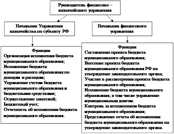 Организационная диаграмма