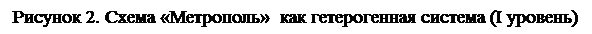 Надпись: Рисунок 2. Схема «Метрополь»  как гетерогенная система (I уровень)