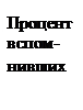 Надпись: Процент вспом-нивших