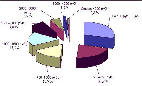 График 18. Социально-экономическая дифференциация населения в 1997 г.