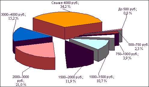 График 19. Социально-экономическая дифференциация населения в 2002 г.