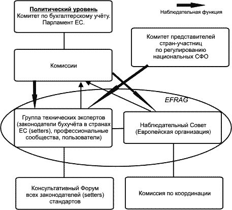  Организационная схема регулирования бухгалтерского учета и финансовой отчетности в странах-участницах ЕС