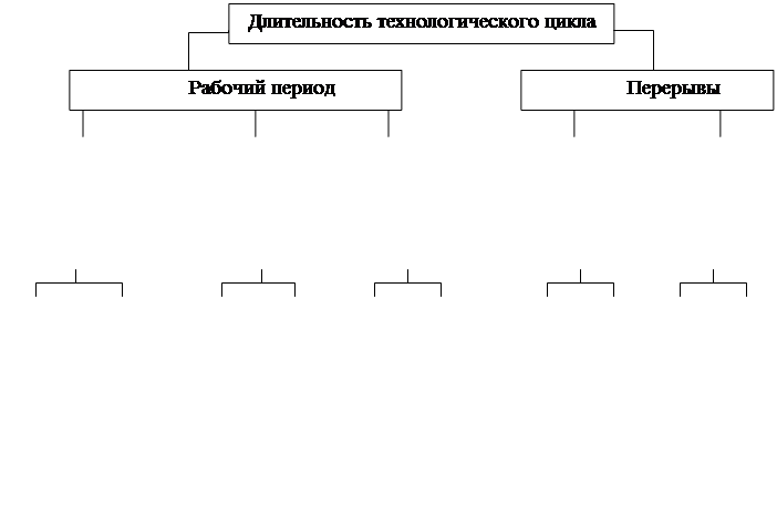 Организационная диаграмма