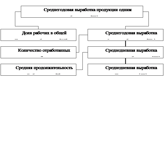 Организационная диаграмма