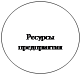 Овал: Ресурсы предприятия
