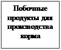 Надпись: Побочные продукты для производства корма