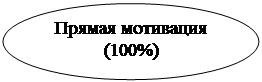 Овал: Прямая мотивация (100%)