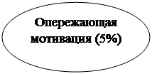 Овал: Опережающая мотивация (5%)