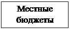 Надпись: Местные бюджеты