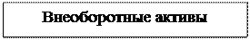 Надпись: Внеоборотные активы