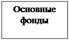 Надпись: Основные фонды