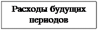 Надпись: Расходы будущих периодов