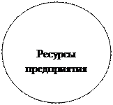 Овал: Ресурсы предприятия
