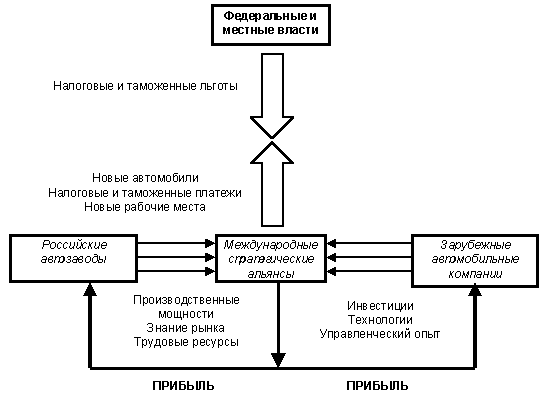 Баланс экономических интересов от формирования международных альянсов в автомобильной промышленности России