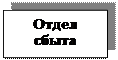 Надпись: Отдел
сбыта

