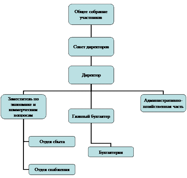 Организационная диаграмма