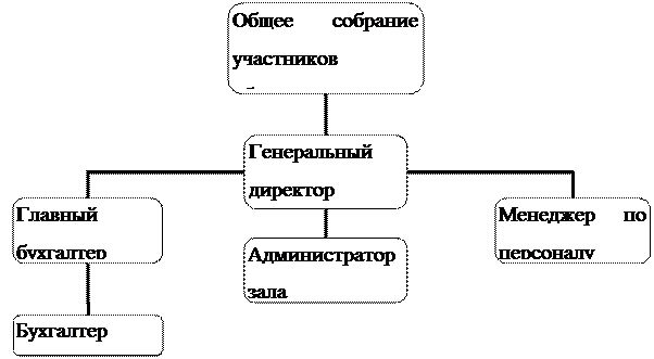 Организационная диаграмма