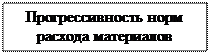 Надпись: Прогрессивность норм расхода материалов
