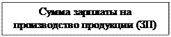 Надпись: Сумма зарплаты на производство продукции (ЗП)