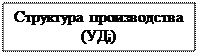 Надпись: Структура производства (УДi)