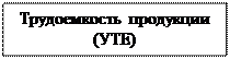 Надпись: Трудоемкость продукции (УТЕ)