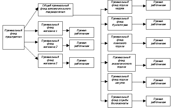 Схема распределения премиального фонда между подразделениями и работниками предприятия