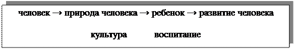 Надпись: человек → природа человека → ребенок → развитие человека
культура воспитание