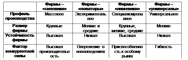 Надпись: 	Фирмы – «силовики»	Фирмы – «новаторы»	Фирмы – «нишевики»	Фирмы – «универсалы»
Профиль производства	Массовое	Экспериментальное	Специализированное	Универсальное
Размер фирмы	Крупные	Мелкие и средние	Крупные, мелкие, средние	Мелкие
Устойчивость фирмы	Высокая	Низкая	Высокая	Низкая
Фактор конкурентной силы	Высокая производительность	Опережение в нововведениях	Приспособленность к особому рынку	Гибкость

